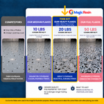 Magic Resin | Heavy Flakes Coverage | Durable Floor Epoxy Resin & Polyaspartic DIY Kit | UV-Stable | Non-Yellowing for Garage, Basement & Commercial Floor